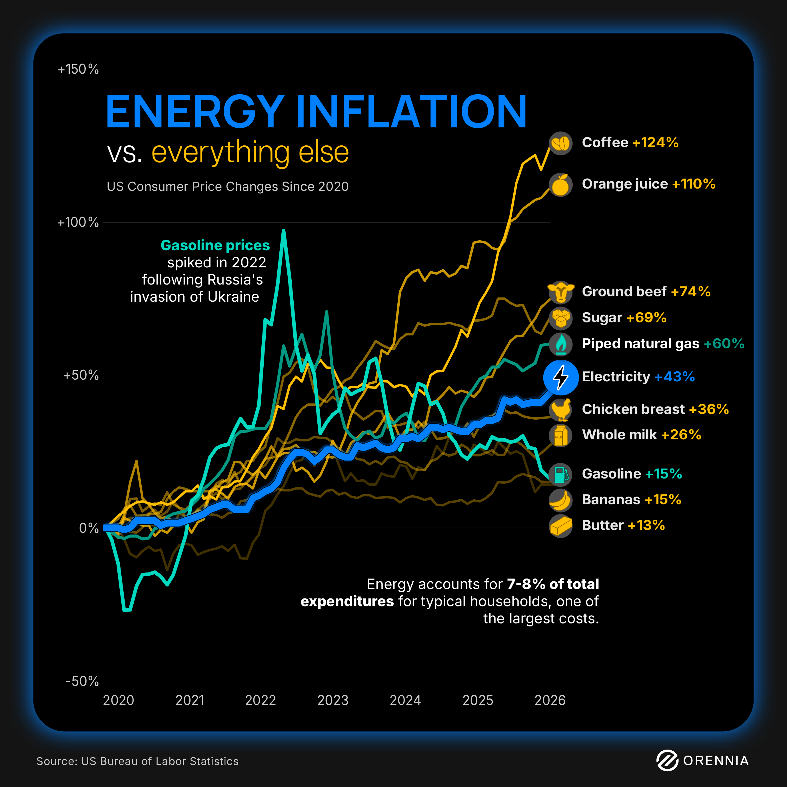 An infographic showing how the inflation in electricity, natural gas and gasoline compares to common household goods in the United States