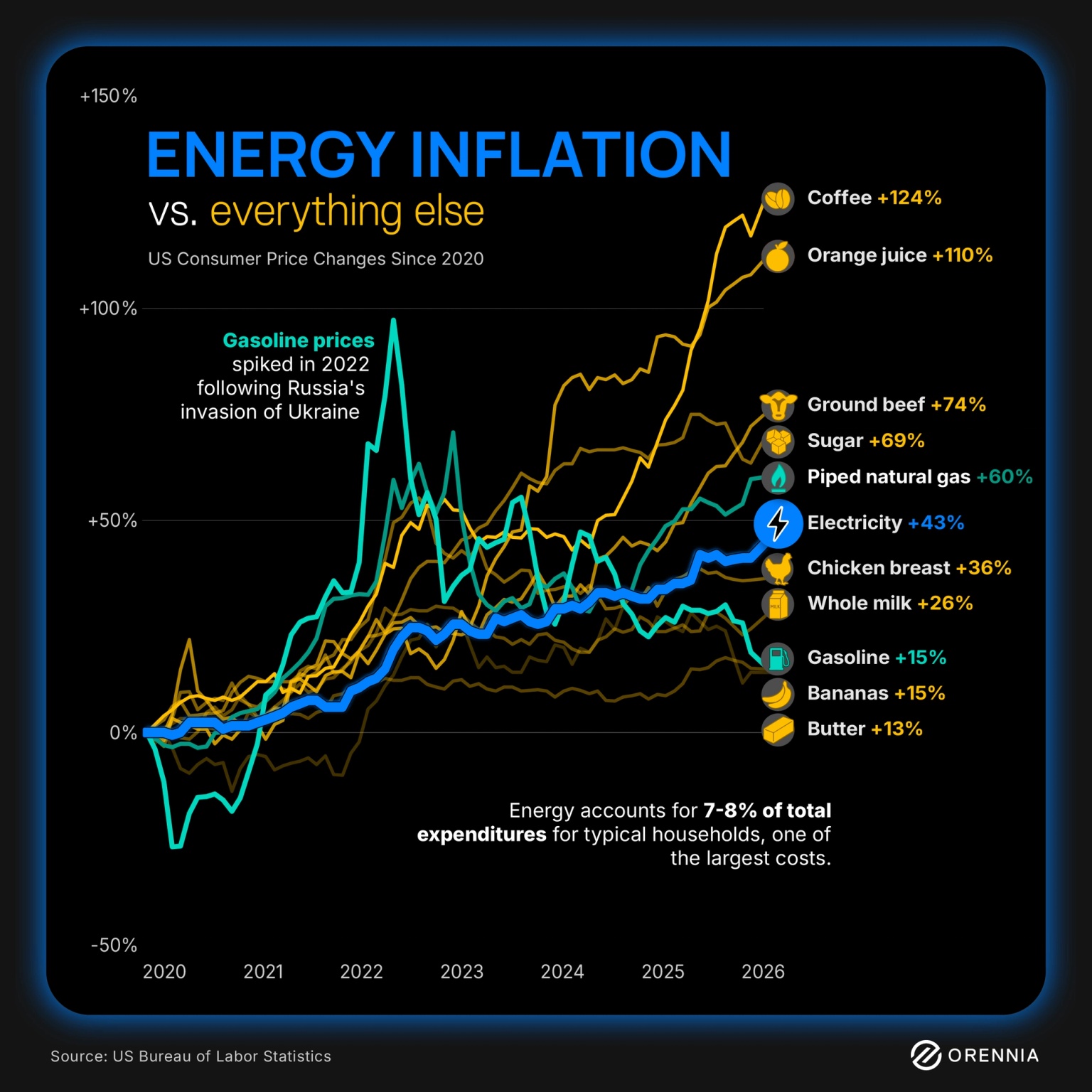 An infographic showing how the inflation in electricity, natural gas and gasoline compares to common household goods in the United States
