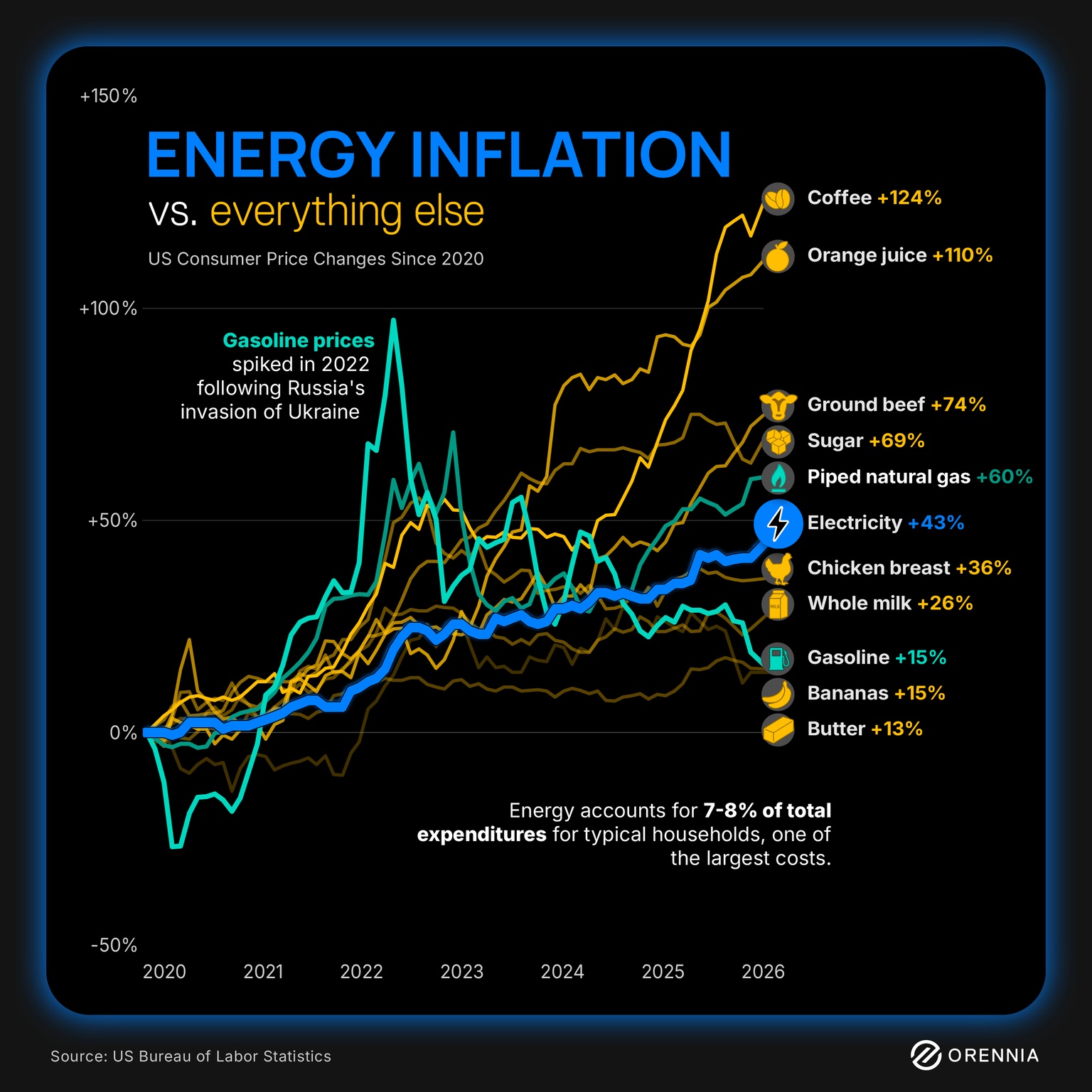 An infographic showing how the inflation in electricity, natural gas and gasoline compares to common household goods in the United States