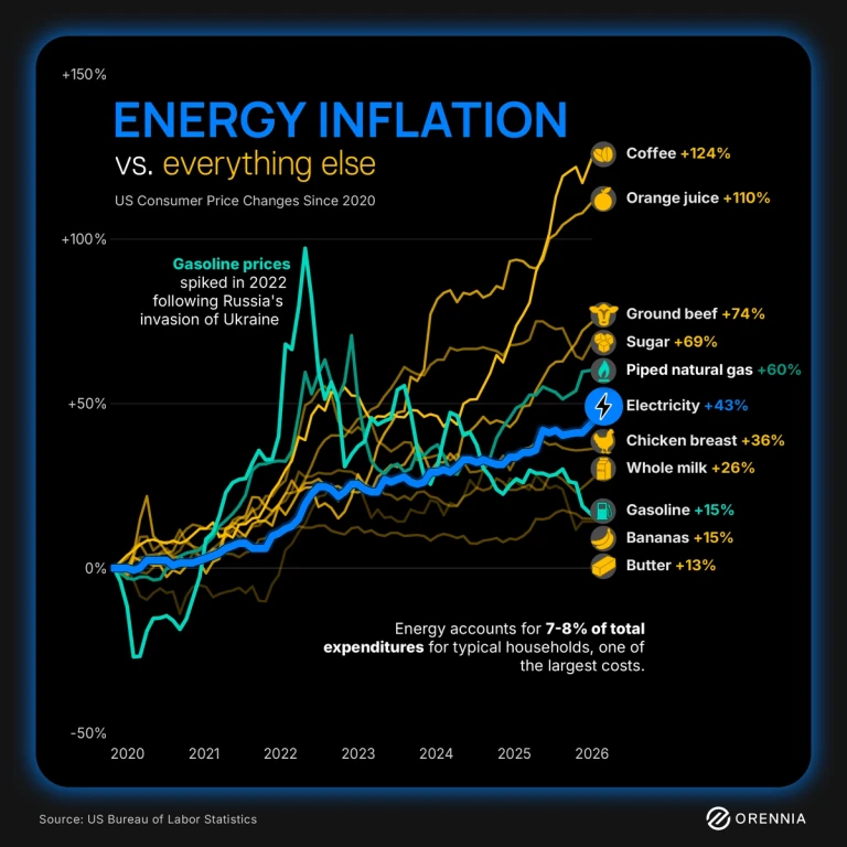 An infographic showing how the inflation in electricity, natural gas and gasoline compares to common household goods in the United States