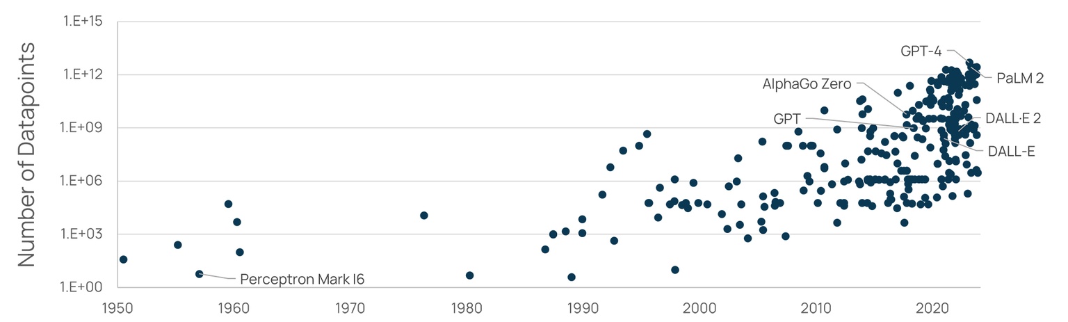 A Chart depicting the increase in the number of datapoints being used for training different AI models