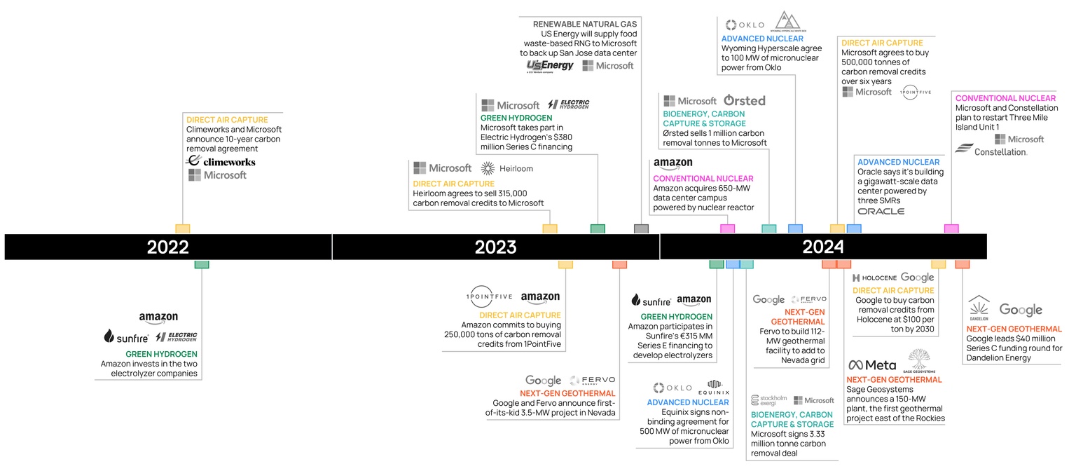 Graphic showing notable big tech investments in emerging technologies