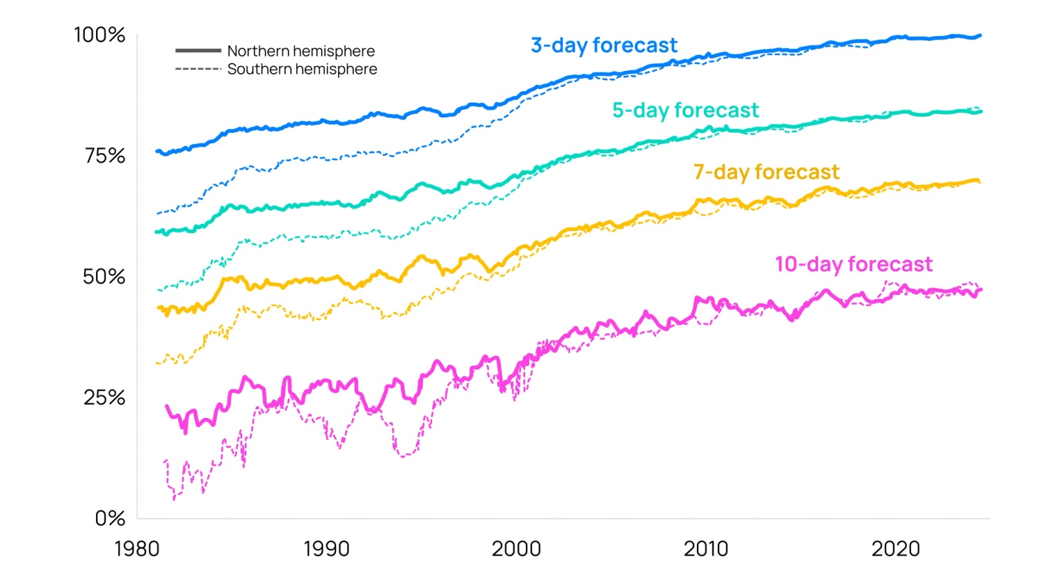 Chart showing how weather forecasts and actuals have improved and leveled off over the years
