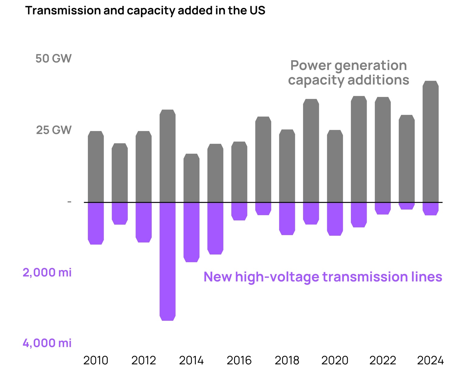 Transmission and capacity added in the US between 210 and 2024