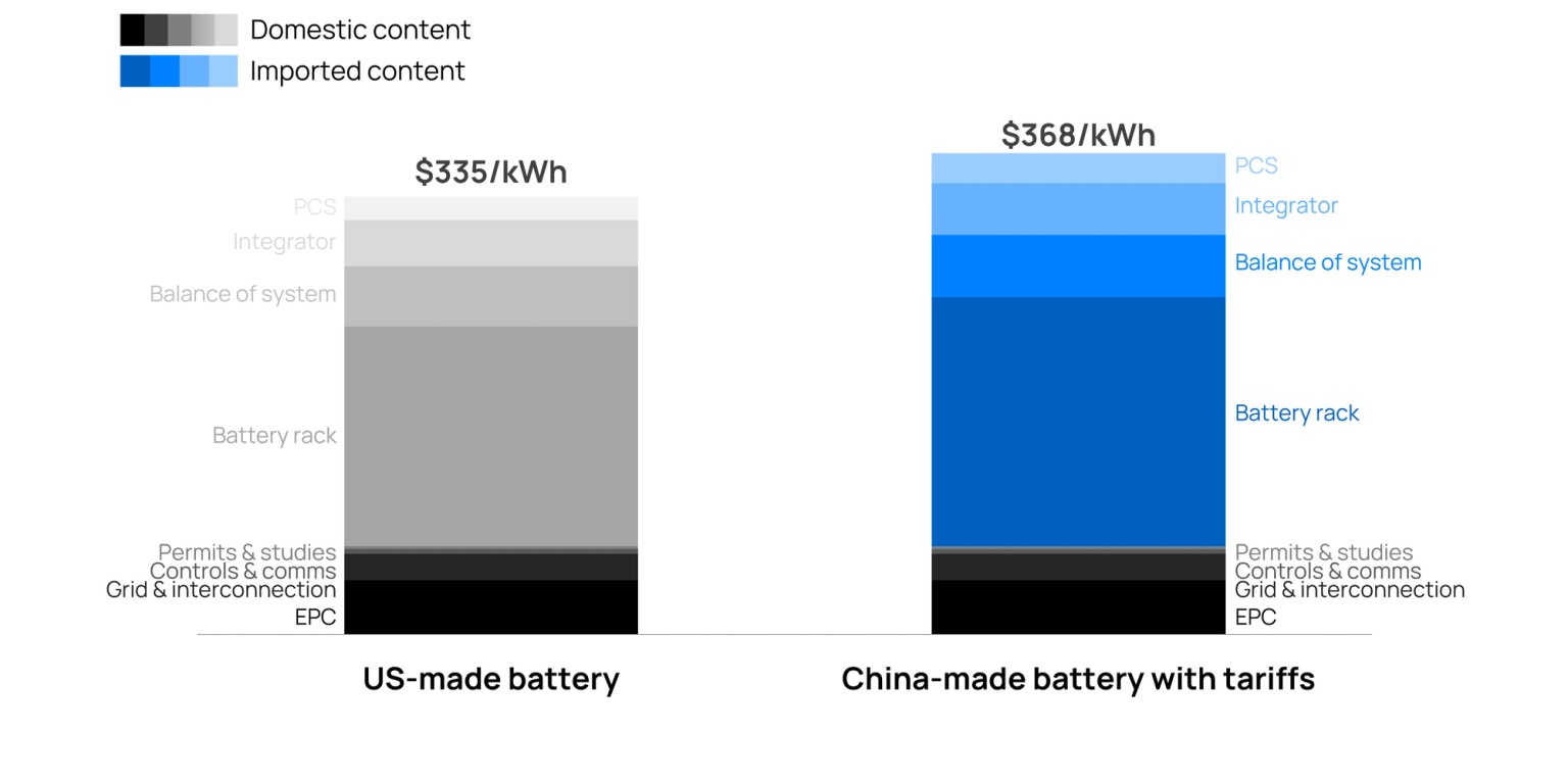 A graphic comparing domestic and imported content on batteries made in the US and batteries made in China