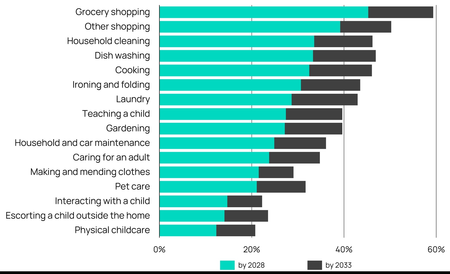 Chart showing domestic tasks thast could soon be completed by robots