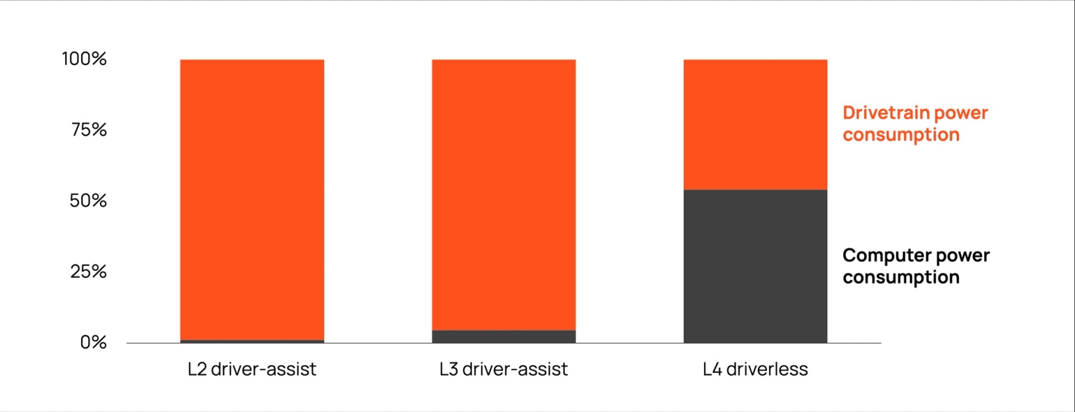 Bar chart showing vehicle-level energy use of different computing loads