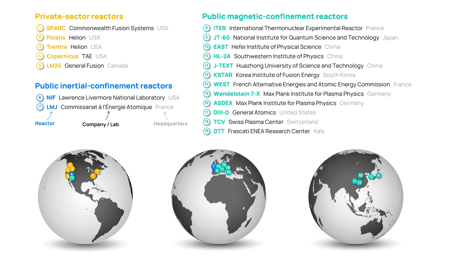 A list of fusion tests being conducted in North America, Europe and East Asia