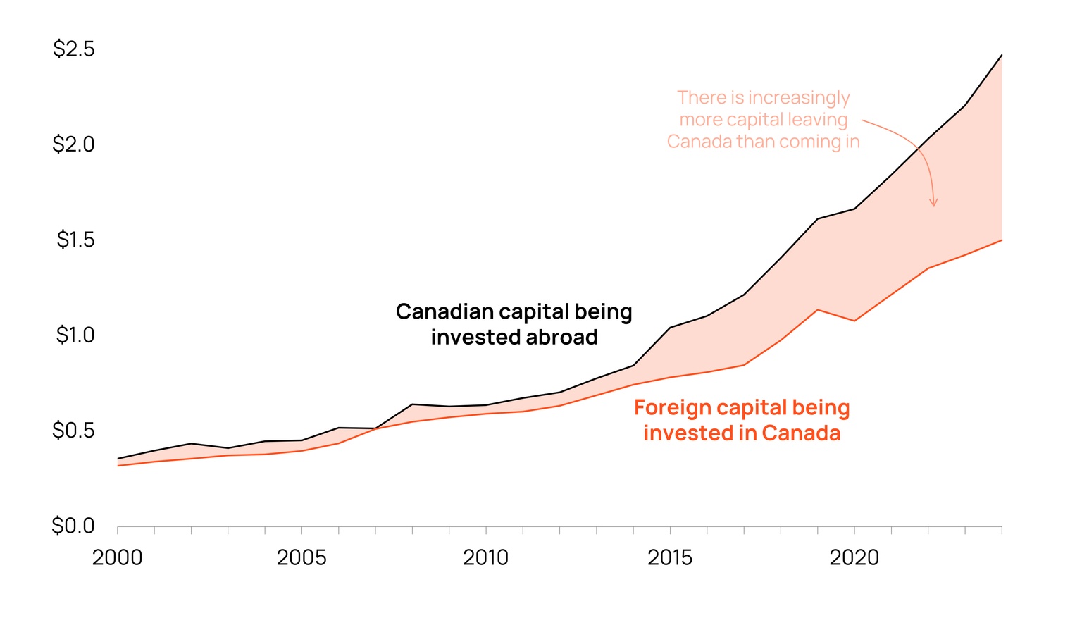 Chart showing investment capital flows in and out of Canada and how there is increasingly more capital leaving Canada than coming in
