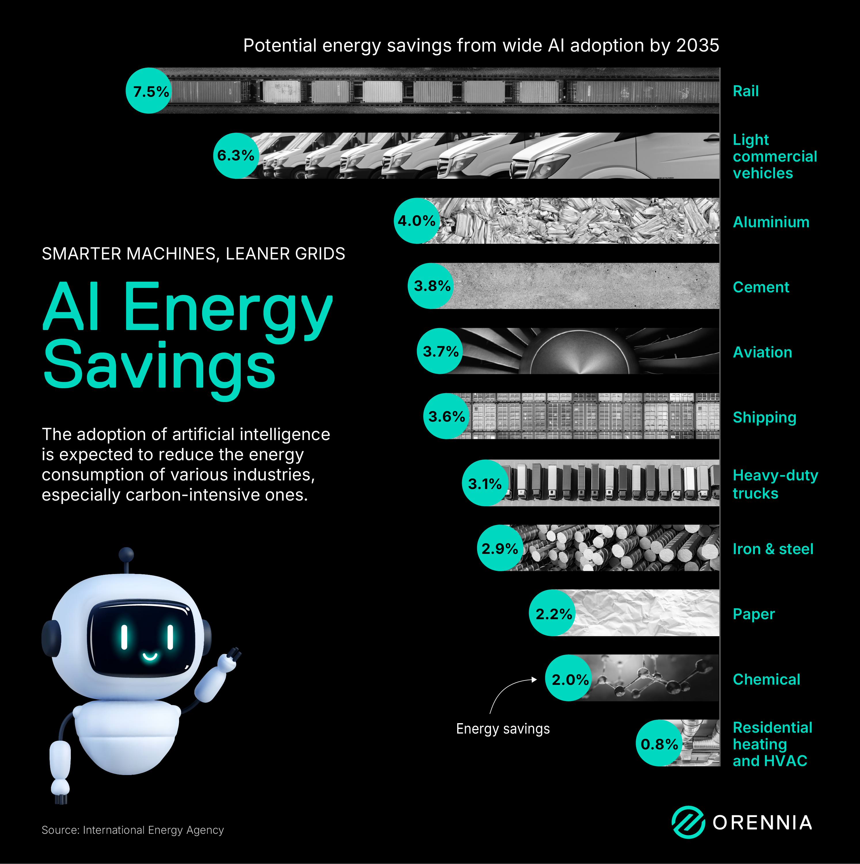 A graphic showing the energy savings AI adoption would provide in a variety of industries