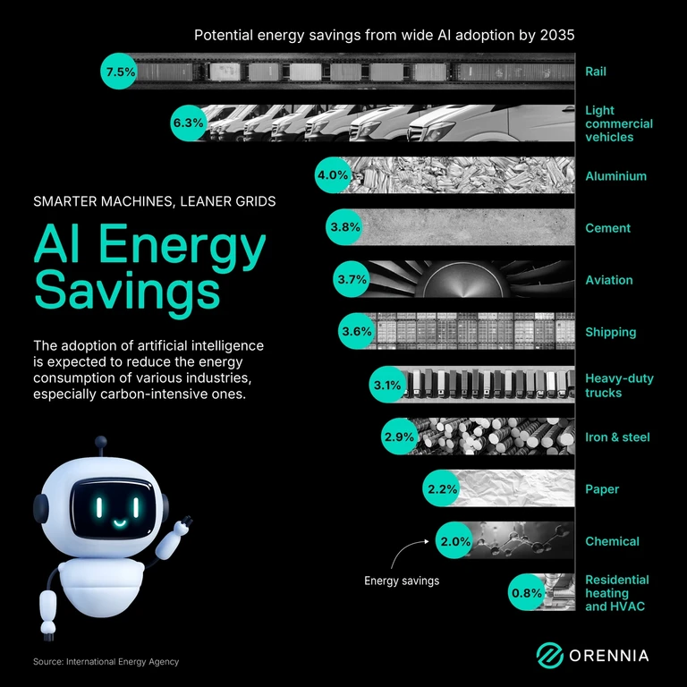 A graphic showing the energy savings AI adoption would provide in a variety of industries