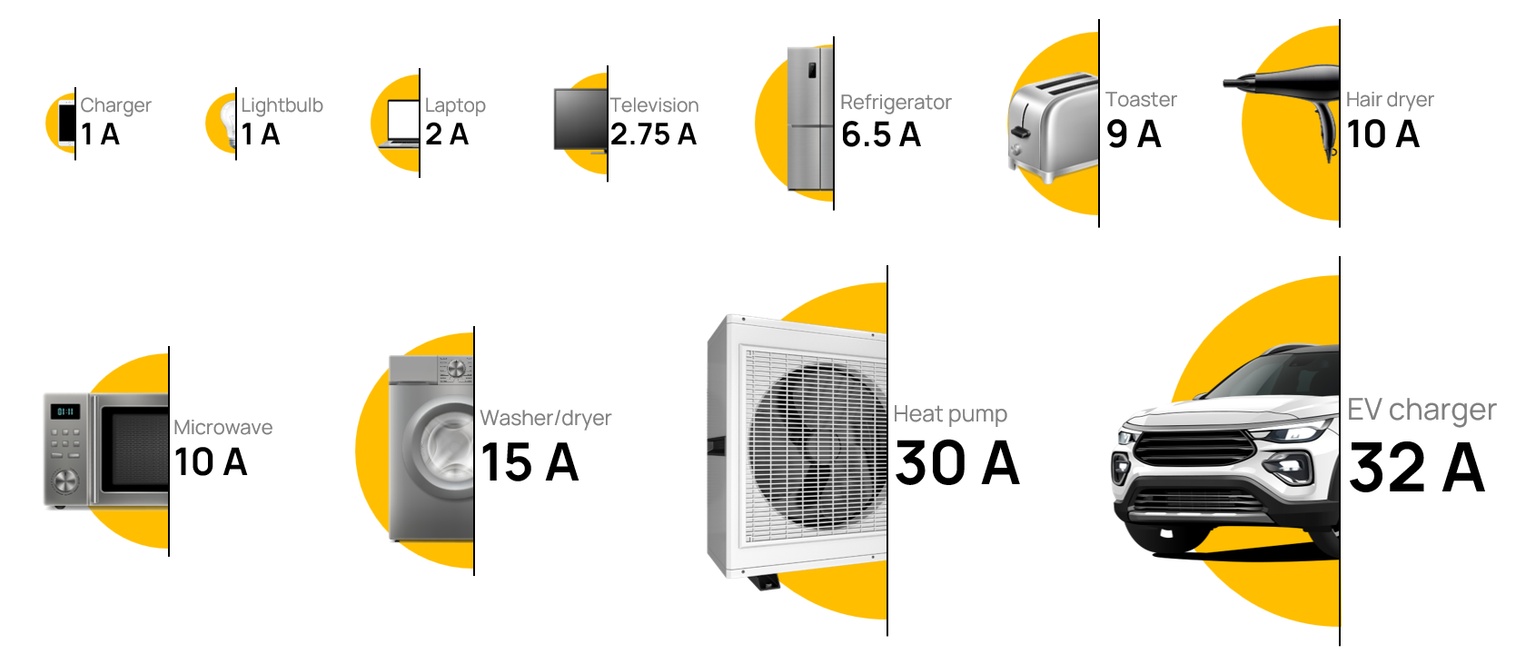 The Amperage of Various Home Devices