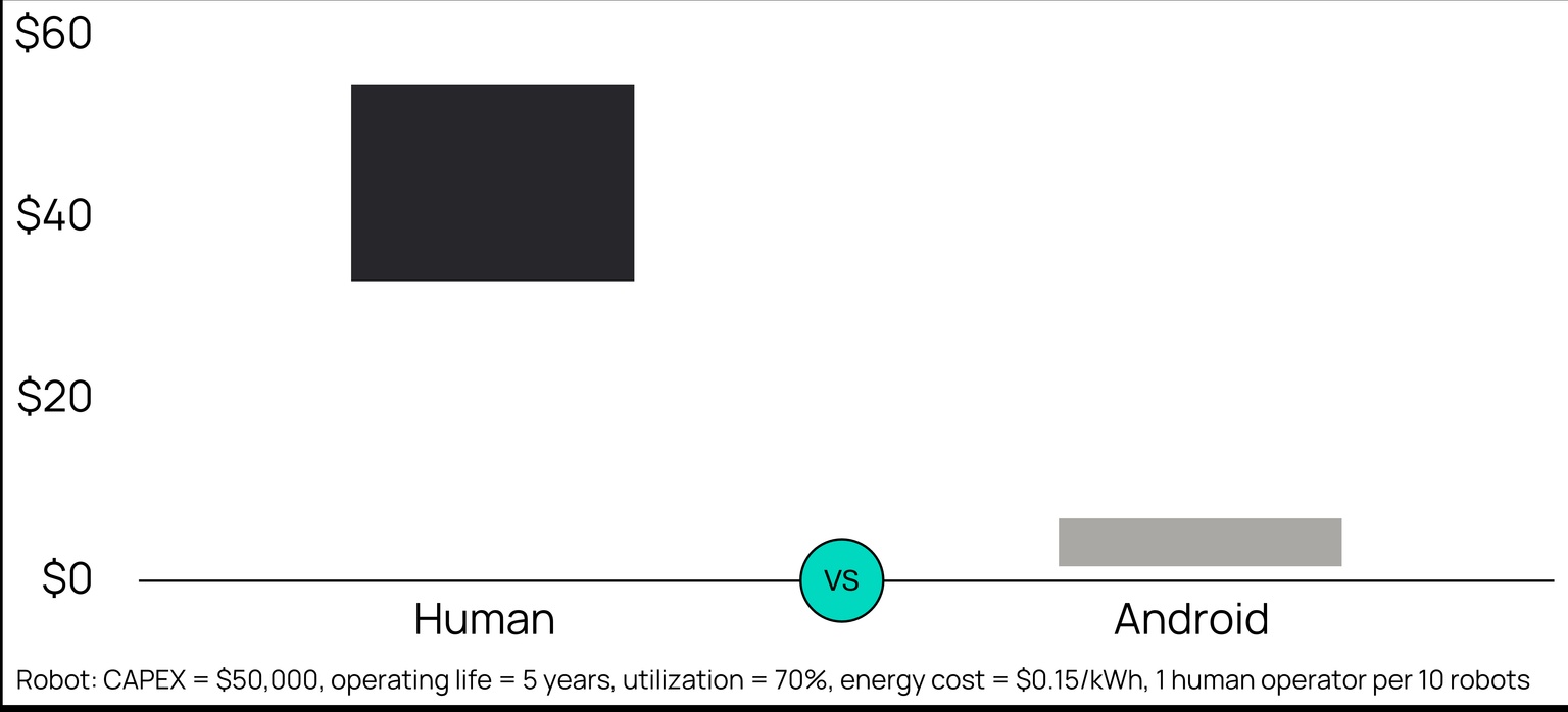 A chart showing the esitmated labor cost per hour