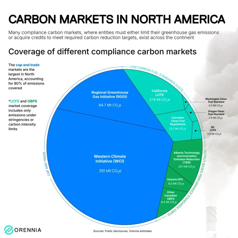 A pie chart showing key carbon markets in North America