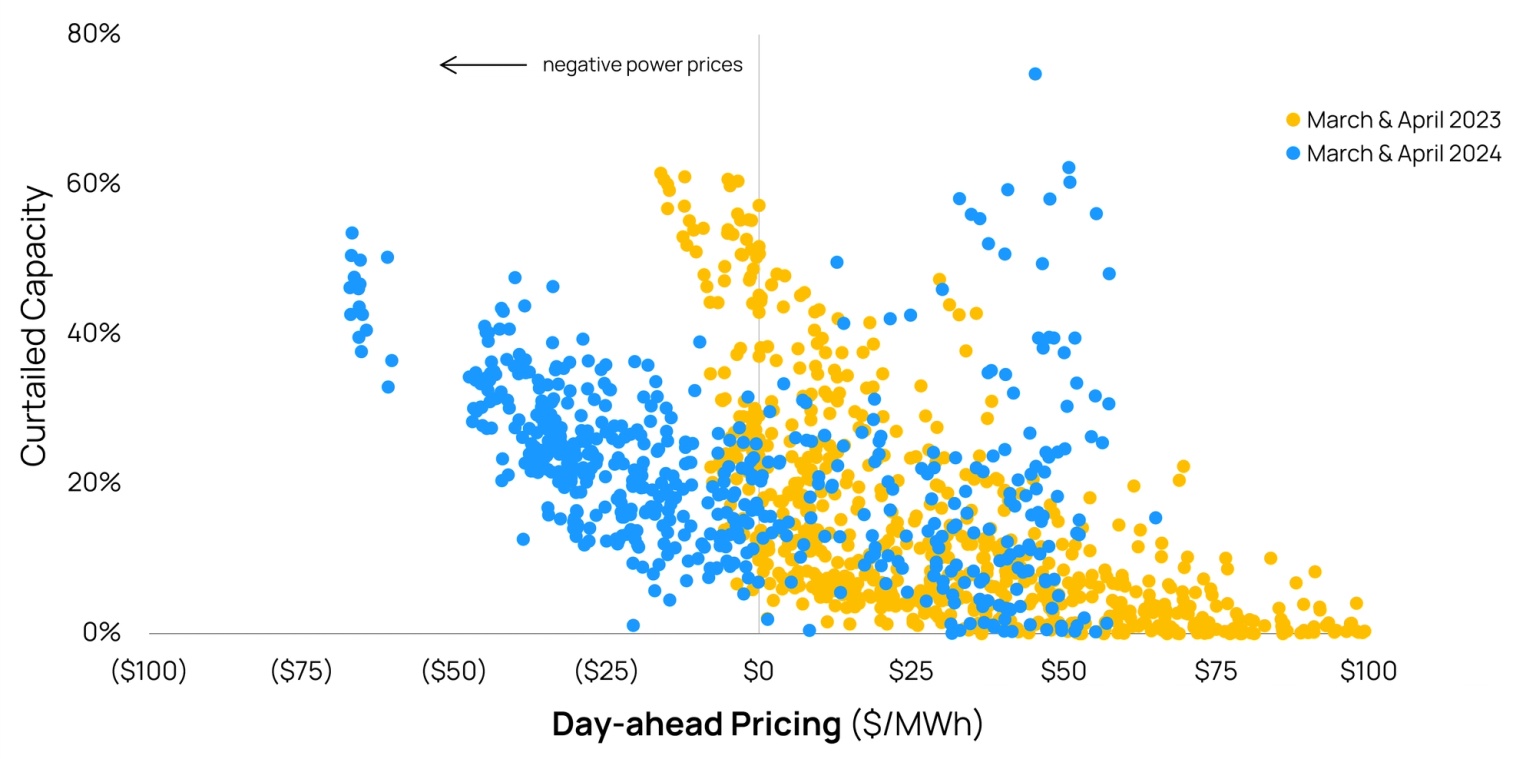 Hourly Power Prices and Curtailment Levels in SP-15