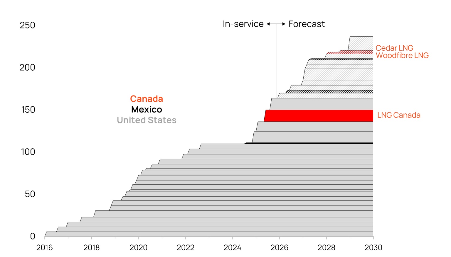A graph showing the LNG export capacity in Canada Mexico and the United States over time
