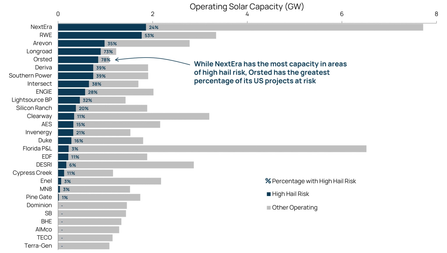 Hail Risk of Large US Solar Operators chart