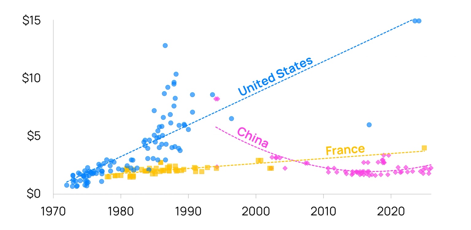 Chart showing the construction costs of commercial nuclear power plants