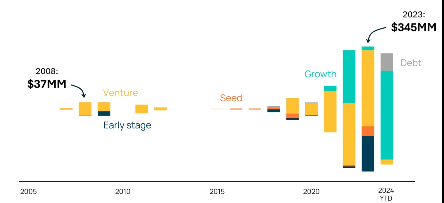 Note: Early stage = crowdfunding, grants, and pre-seed; venture = venture capital, Series A and Series B;
growth = Series C, Series D and corporate