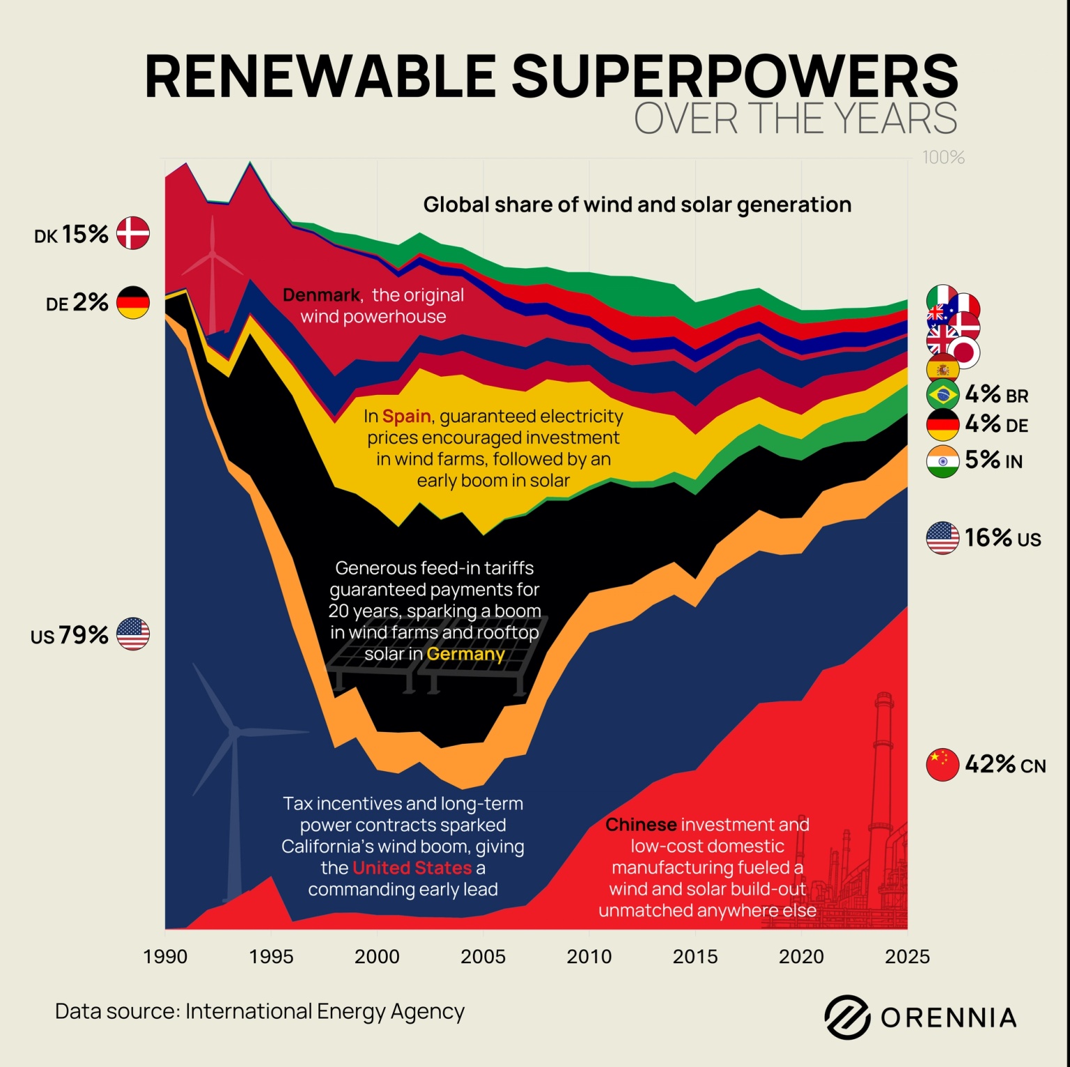 Chart showing renewable power generation share by country 1990-2025