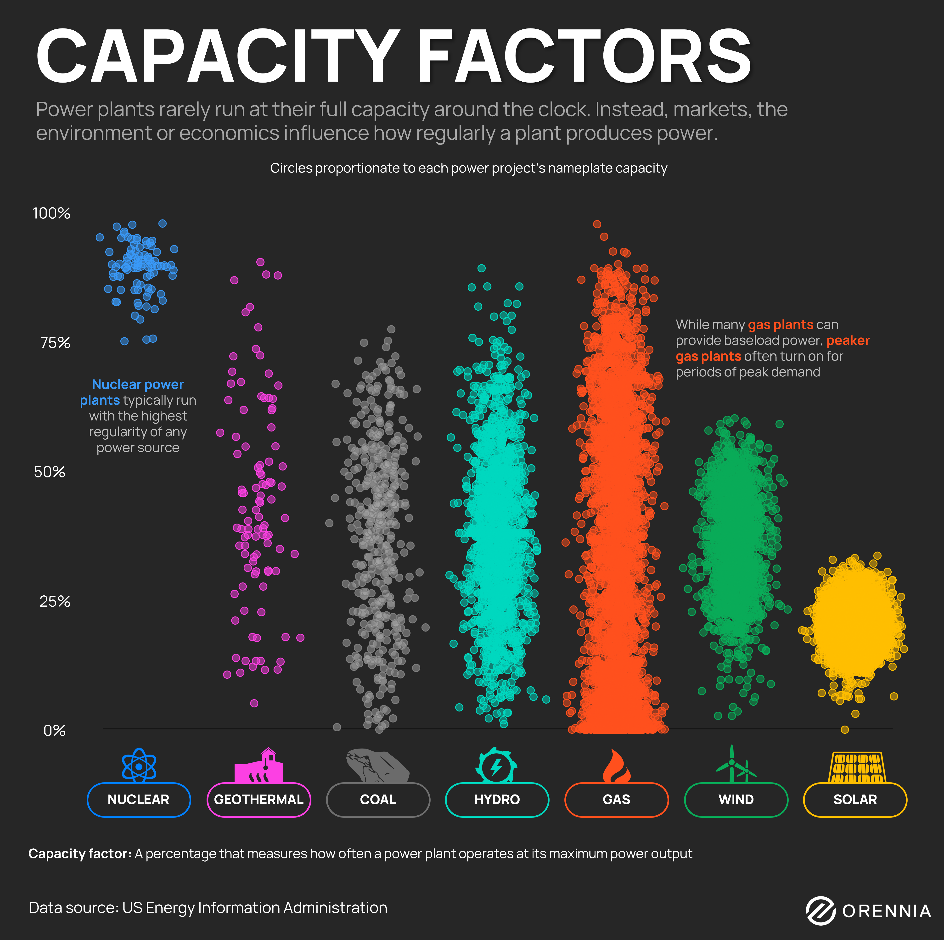 Infographic chart showing power plant capacity factors for nuclear, geothermal, coal, hydro, gas, wind, and solar
