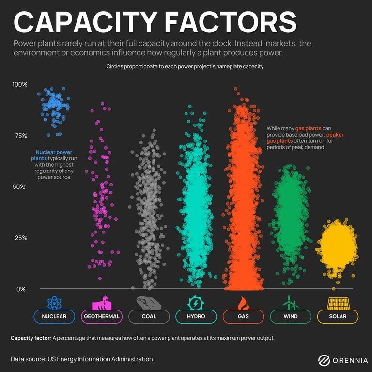 Infographic chart showing power plant capacity factors for nuclear, geothermal, coal, hydro, gas, wind, and solar