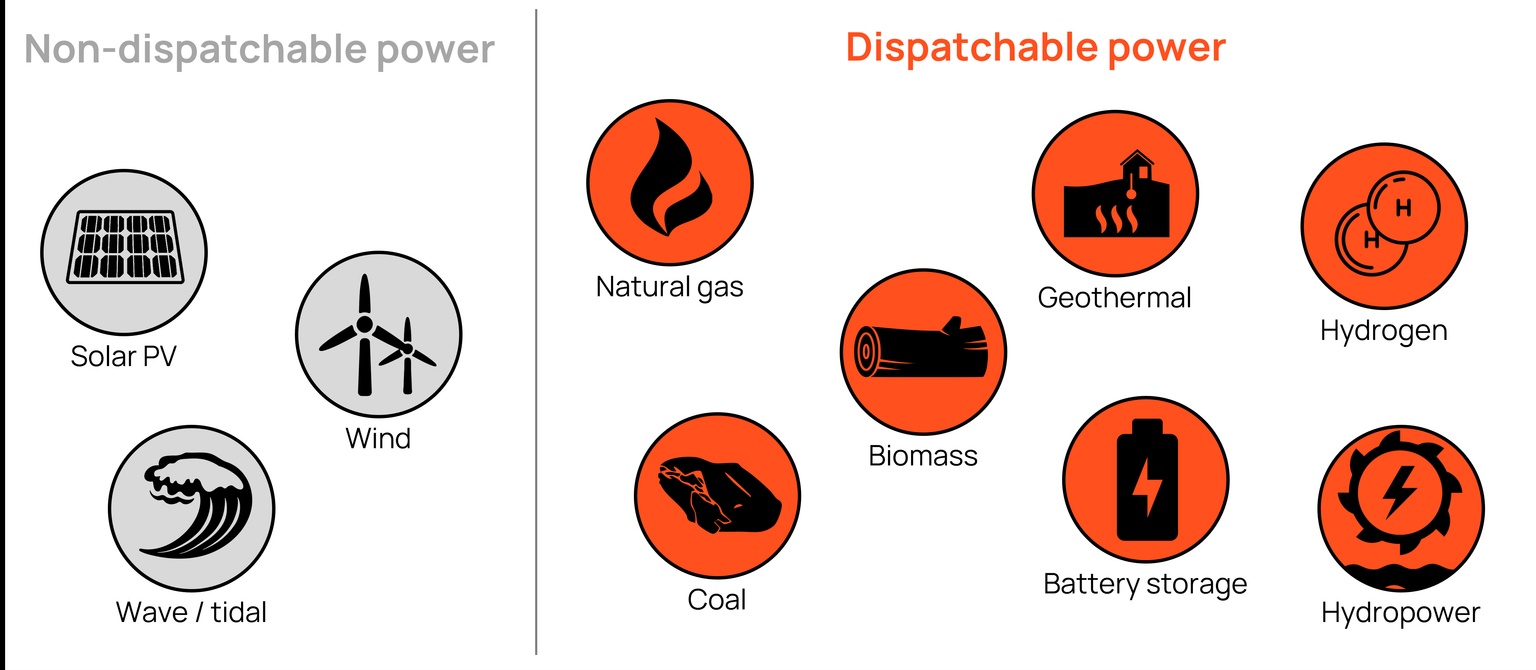 graphics showing non-dispatchable power versus dispatchable power