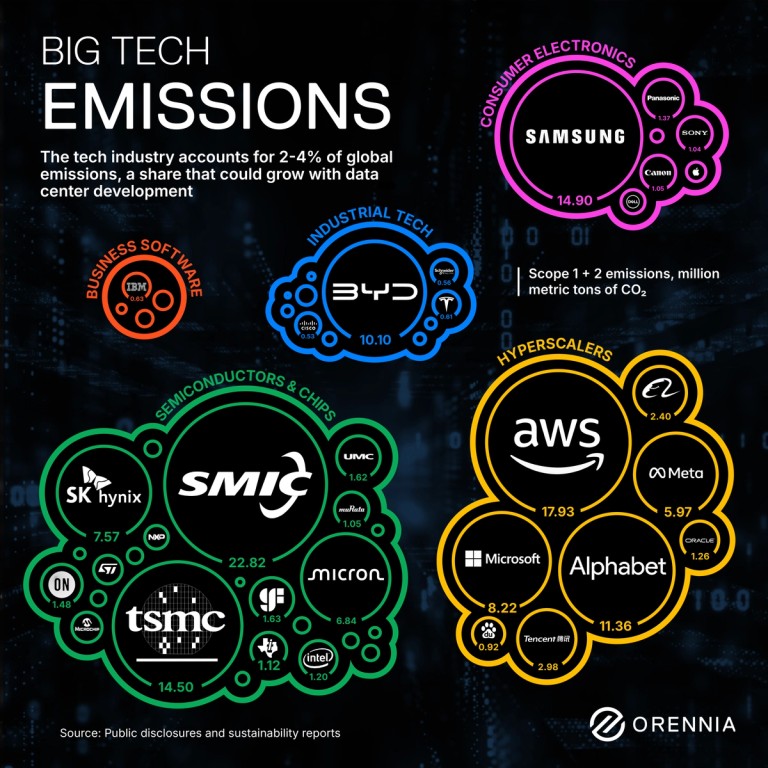 A graphic showing big tech company emissions
