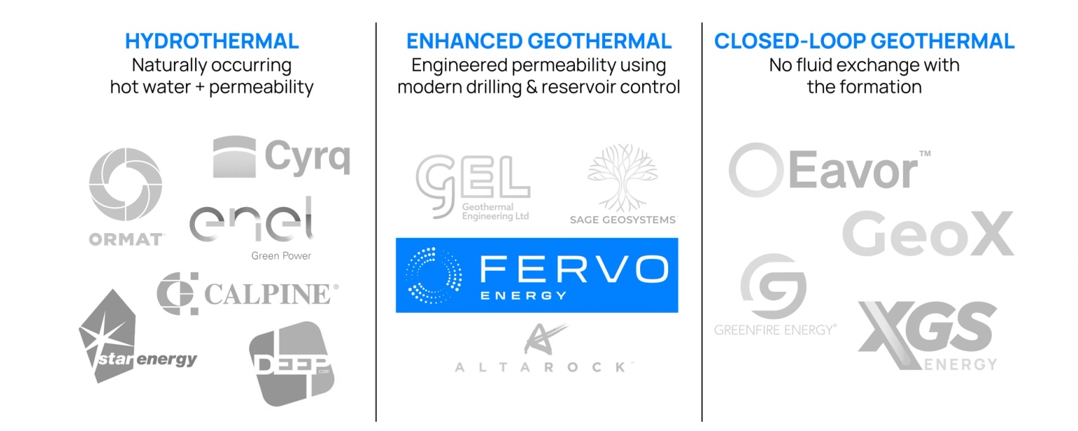 Logos of geothermal companies that are classified as hydrothermal, enhanced and closed loop