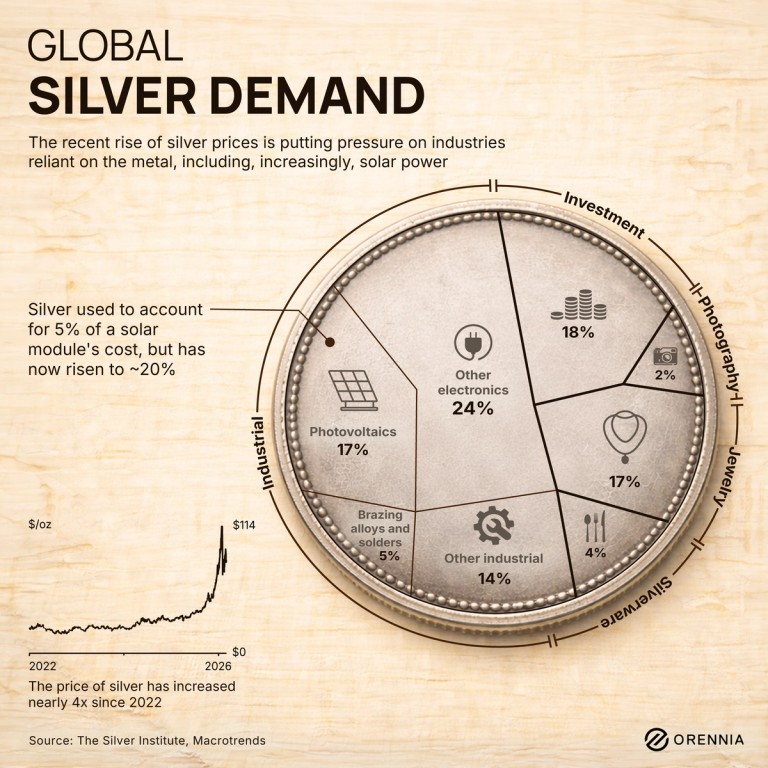 Silver now accounts for almost 20% of a solar module's cost