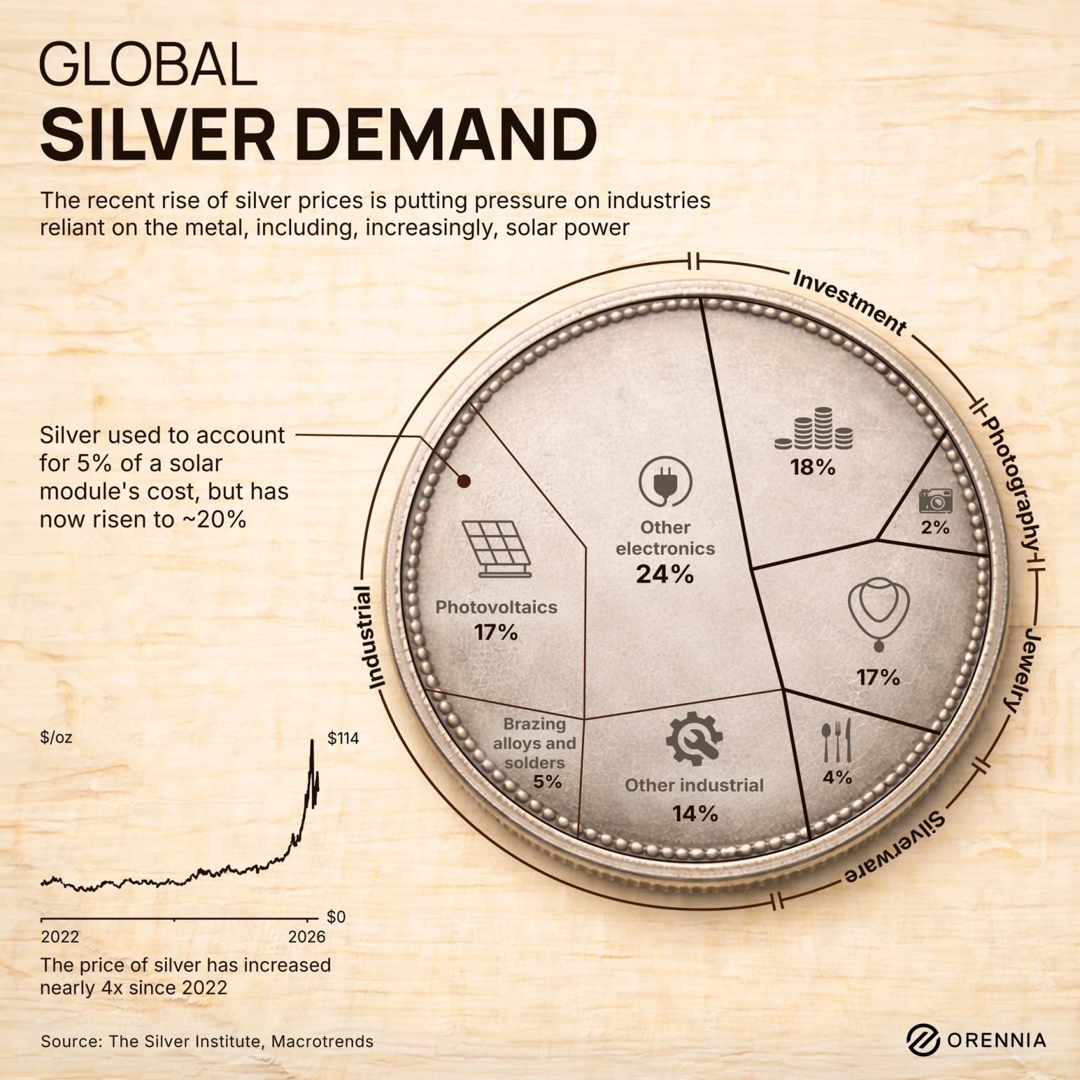 Silver now accounts for almost 20% of a solar module's cost