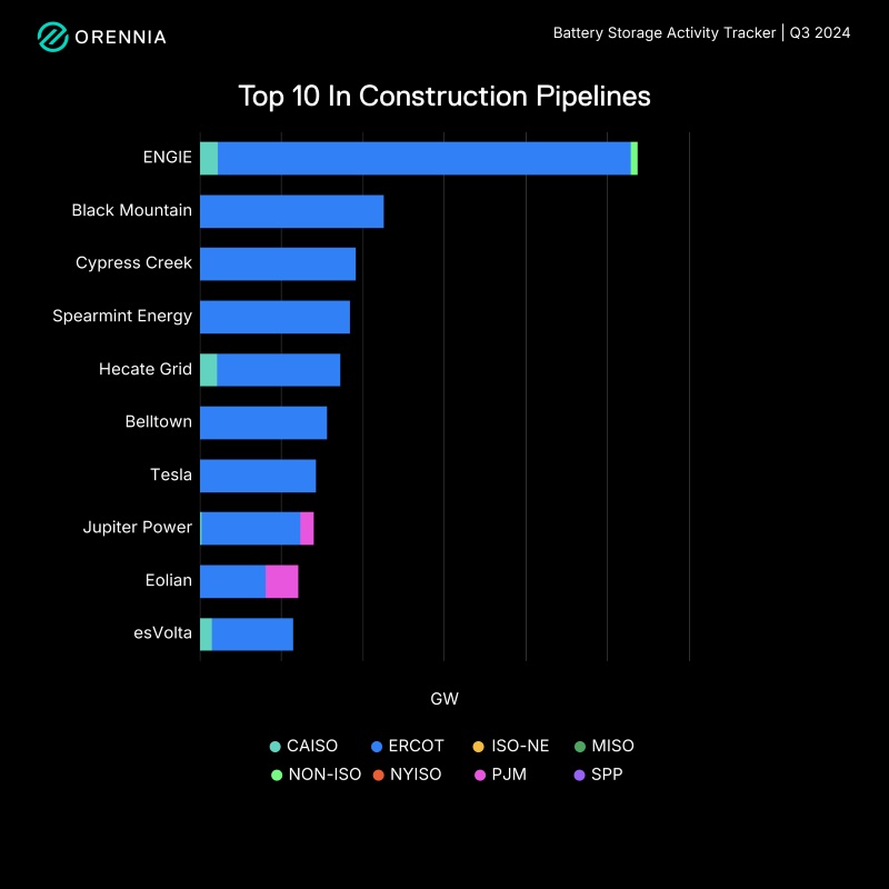 Chart showing top 10 in battery storage construction pipelines on Q3 2024
