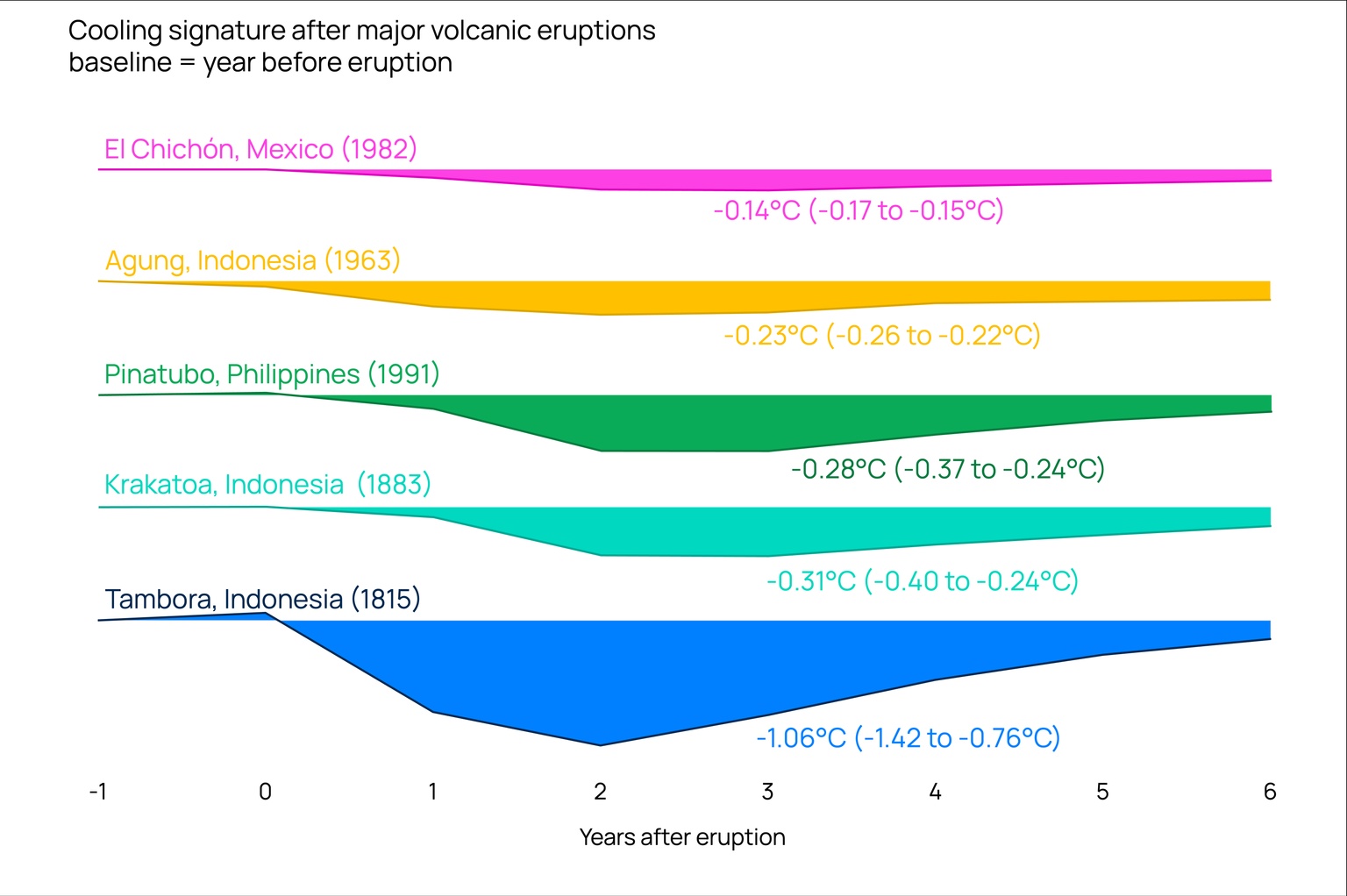 Chart showing the cooling signature after major volcanic eruptions, baseline = year before eruption