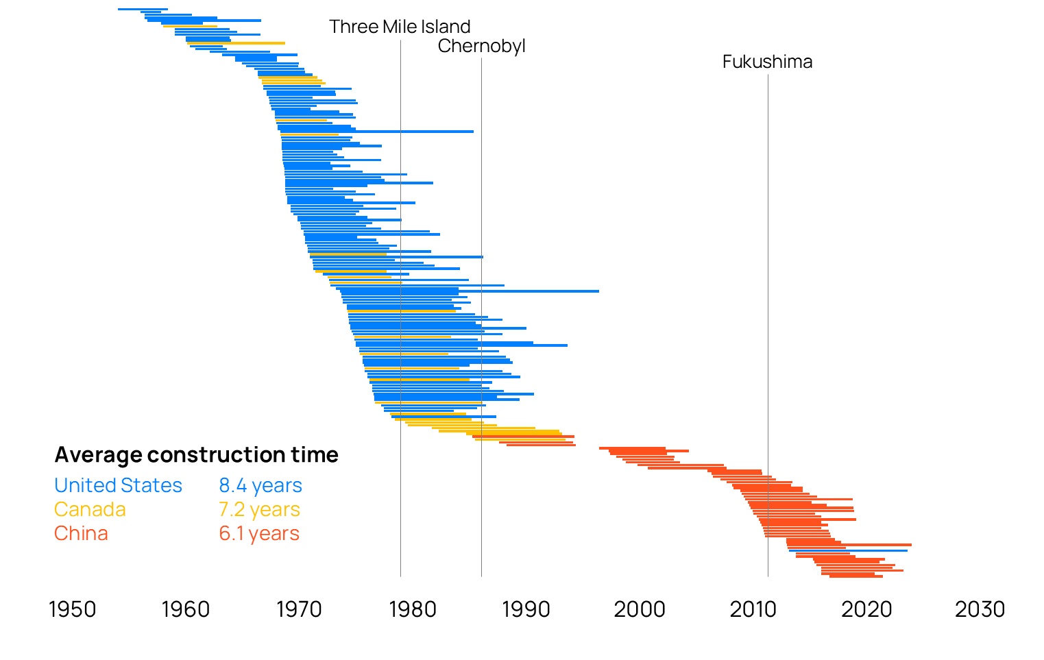 A graphic showing the construction timeline for nuclear reactors in the Unites States, Canada and China