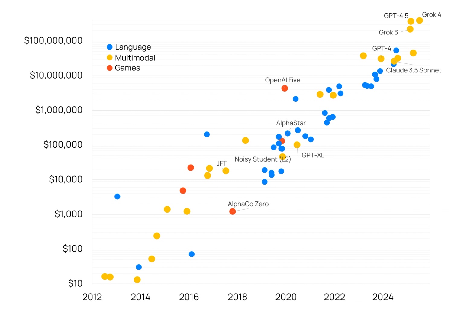 Scatter chart showing hardware and energy cost to train notable AI systems.