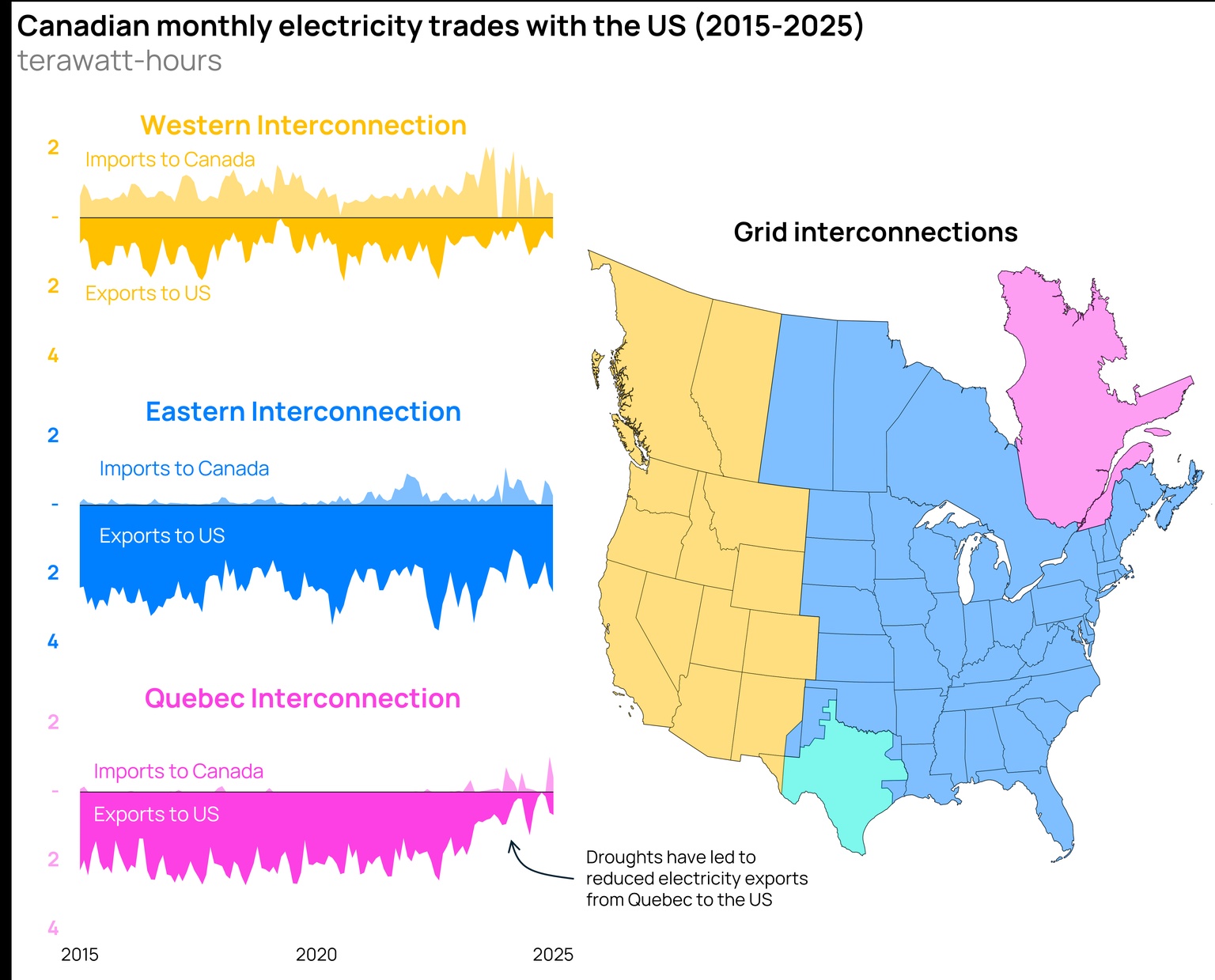 A map  of North America showing electricity imports and exports between Canada and the USA on the Quebec interconnection, the west interconnection and the east interconnection