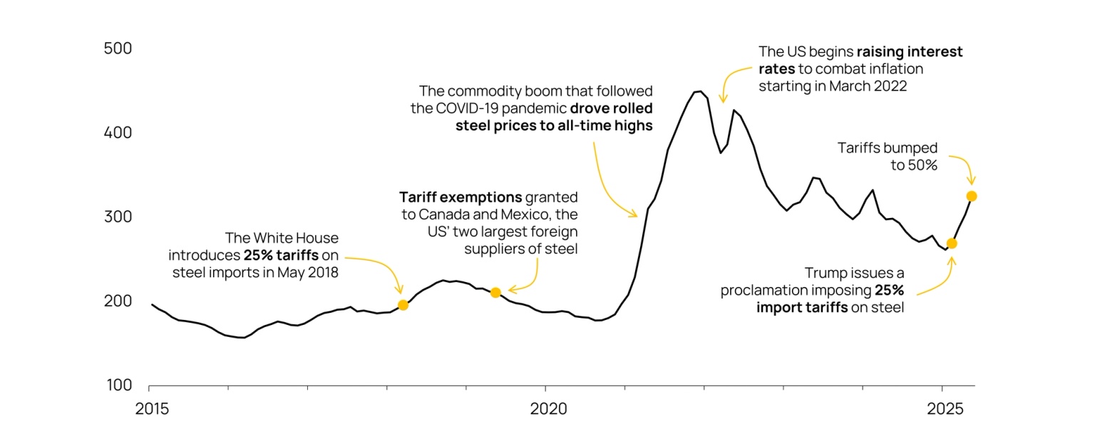Graph showing how tariffs are increasing steel prices