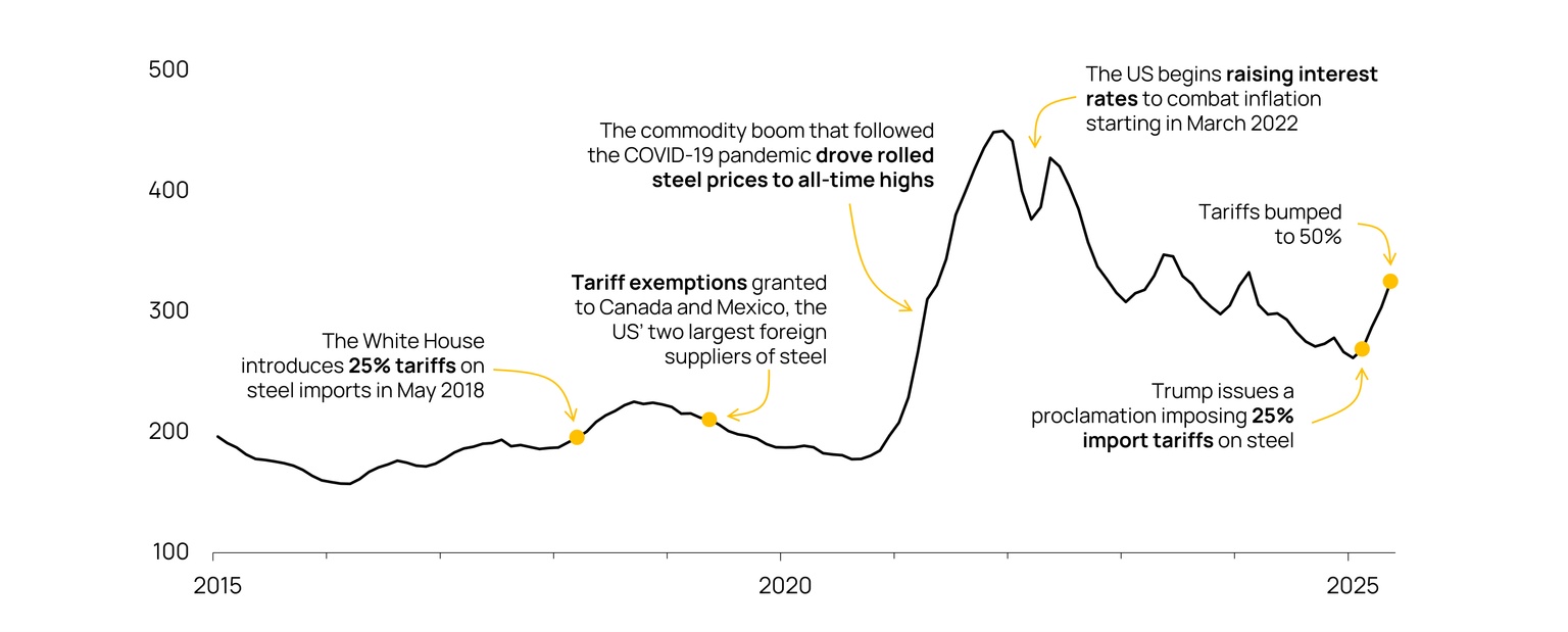 Graph showing how tariffs are increasing steel prices