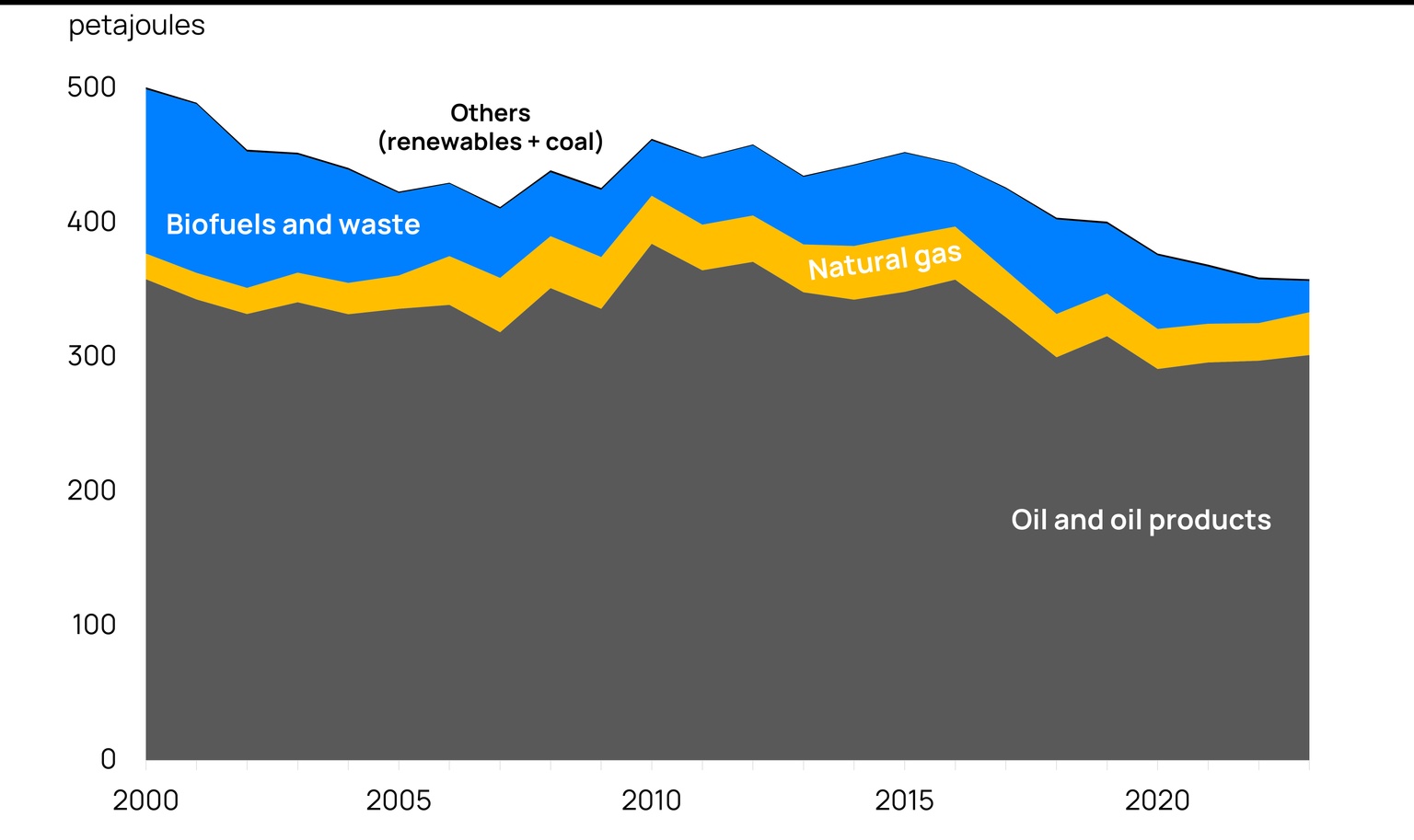 A chart showing Cuba’s total energy supply over time, petajoules