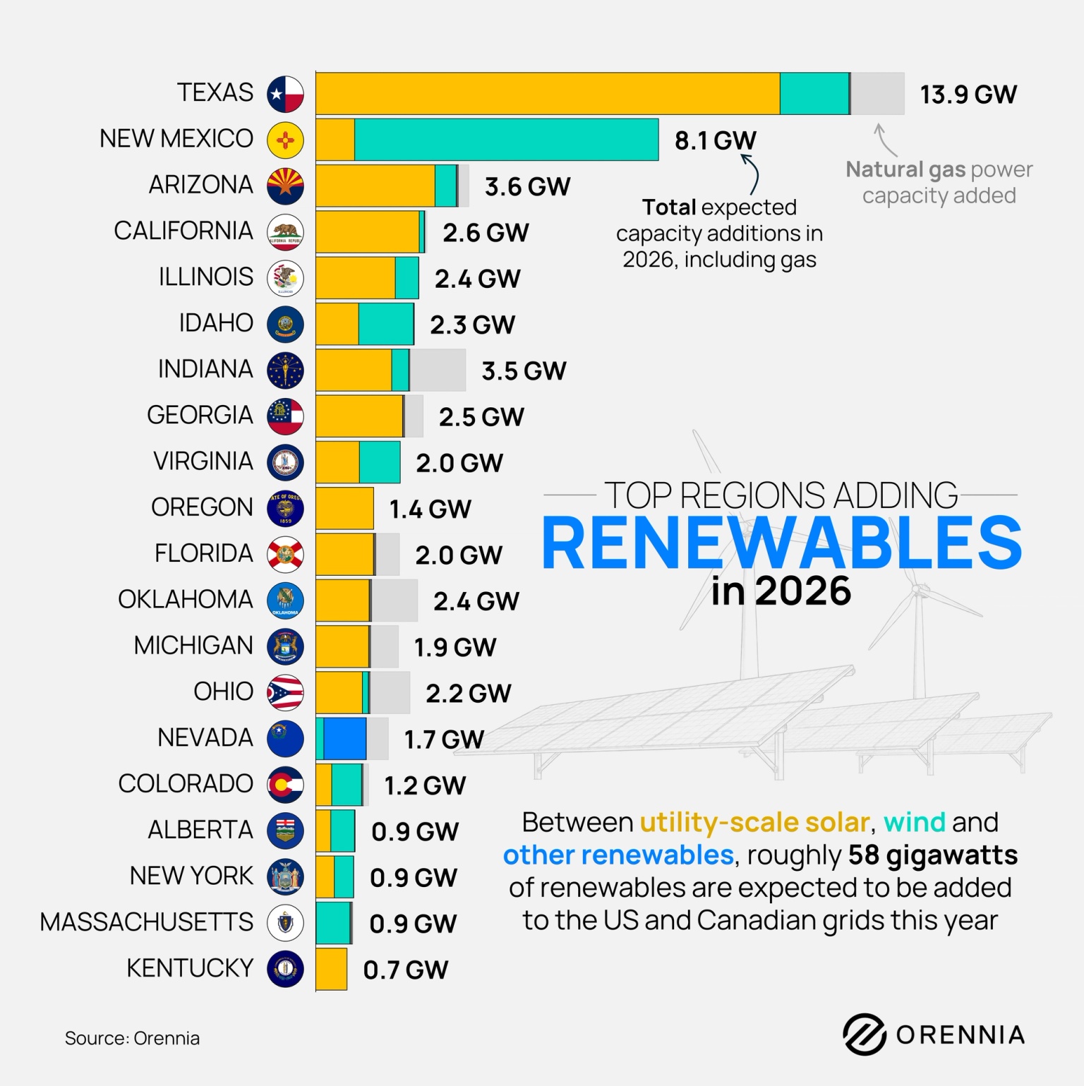 And Steph's alt text rec: Chart ranking U.S. states and Alberta by expected renewable power capacity additions in 2026. Texas leads with 14 GW, followed by New Mexico with 8 GW. Roughly 58 GW of utility-scale solar, wind and other renewable capacity is expected across the regions shown