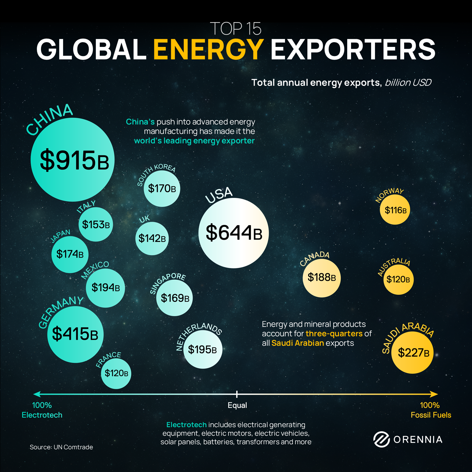 A chart showing the top energy exporters in world and if they are selling fossil fuels or hardware for electrification: solar panels, batteries, electric motors and grid components.