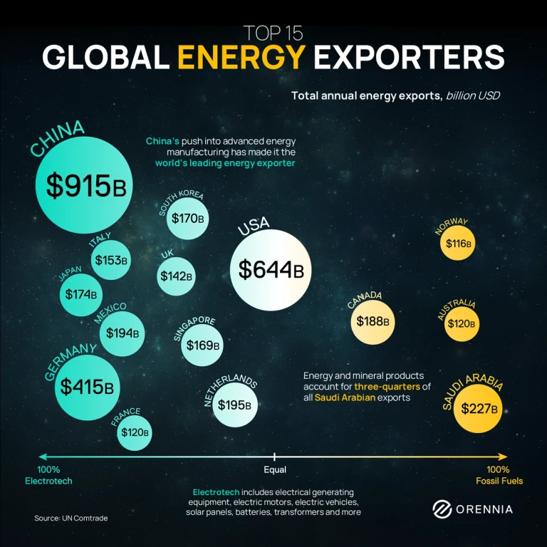 A chart showing the top energy exporters in world and if they are selling fossil fuels or hardware for electrification: solar panels, batteries, electric motors and grid components.
