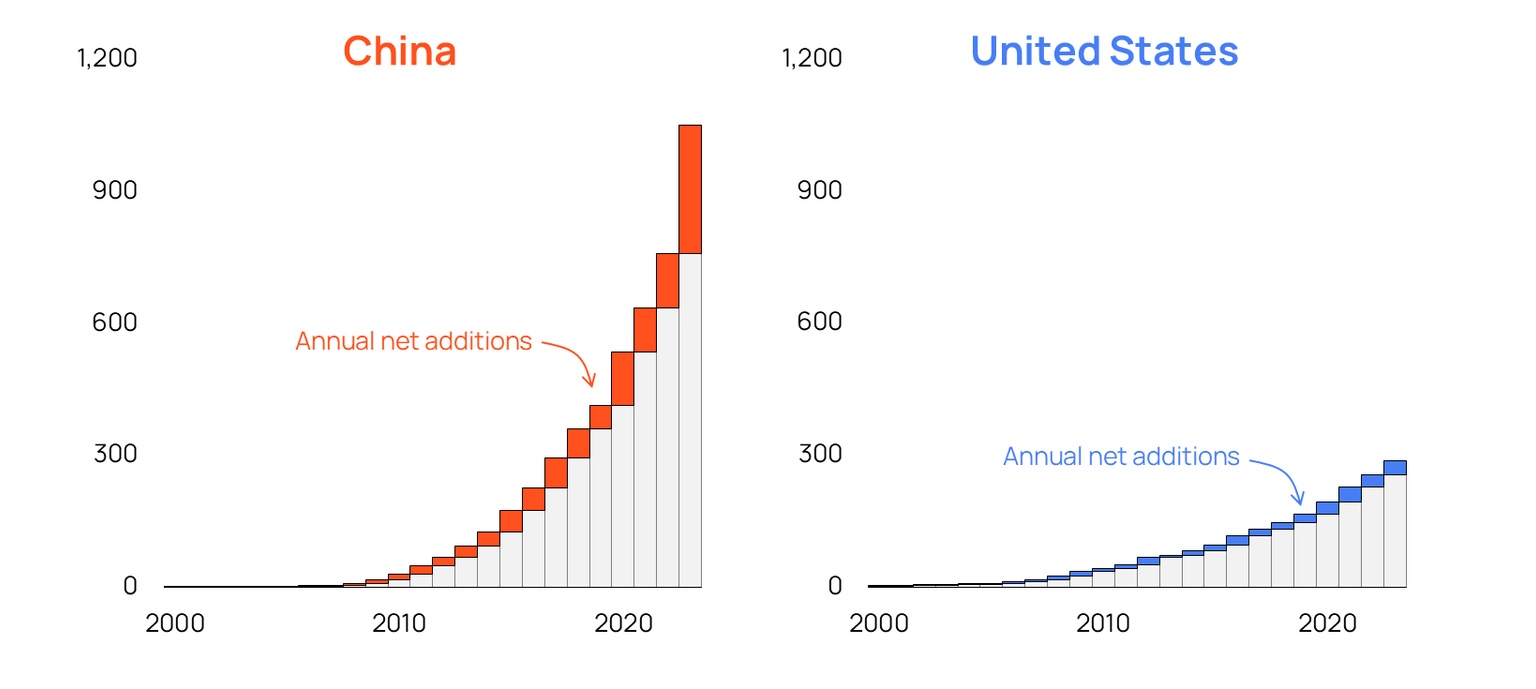 Two charts showing the cumulative growth of wind and solar combined for China and the United States