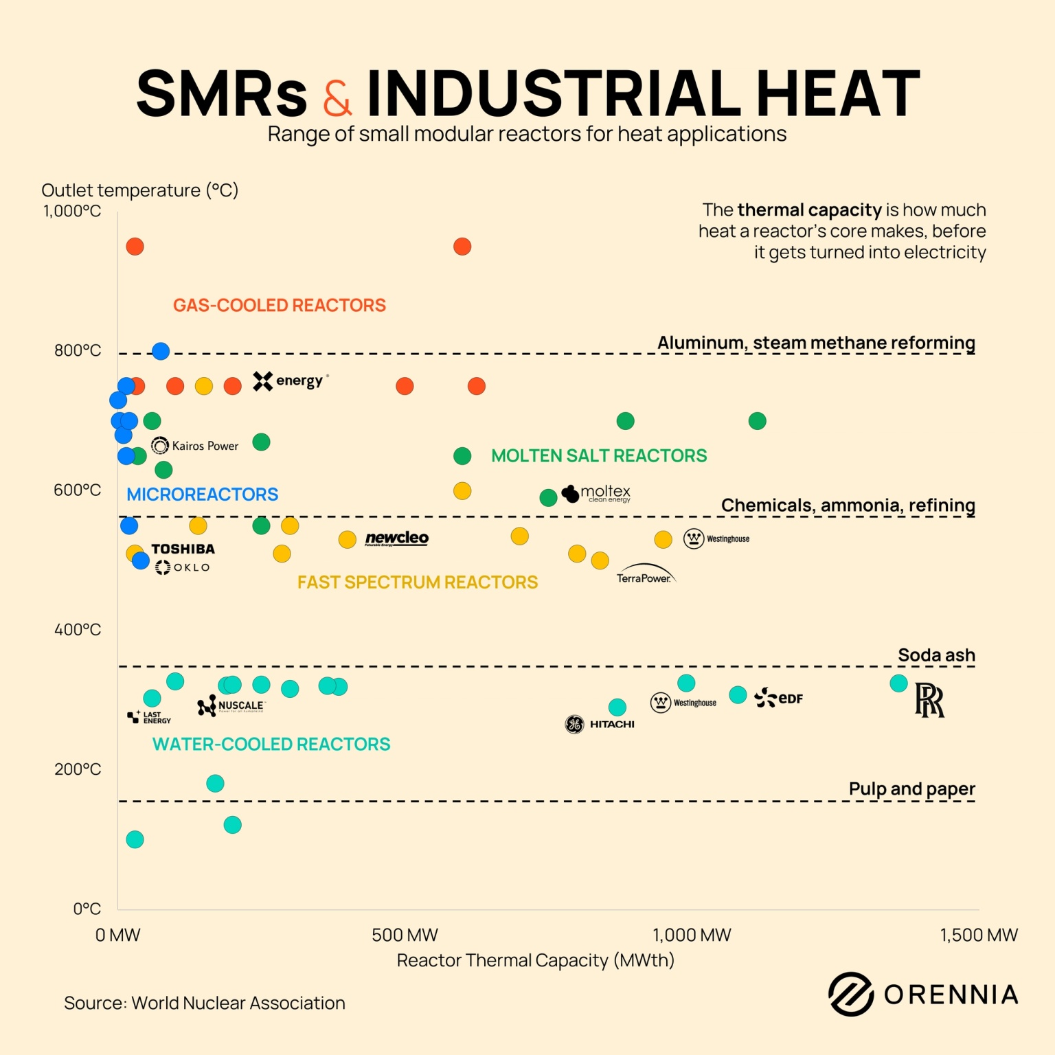 Chart showing how different SMR technologies compare by temperature and thermal capacity for industrial heat applications such as chemicals, ammonia, soda ash, and refining.