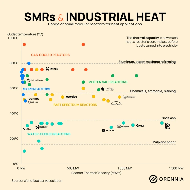 Chart showing how different SMR technologies compare by temperature and thermal capacity for industrial heat applications such as chemicals, ammonia, soda ash, and refining.