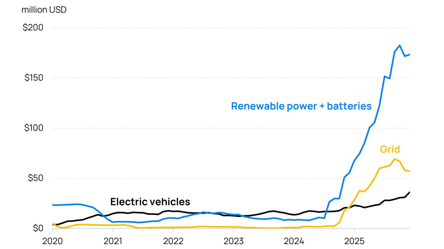 Graph of Chinese clean-tech exports to Cuba (12-month rolling average)