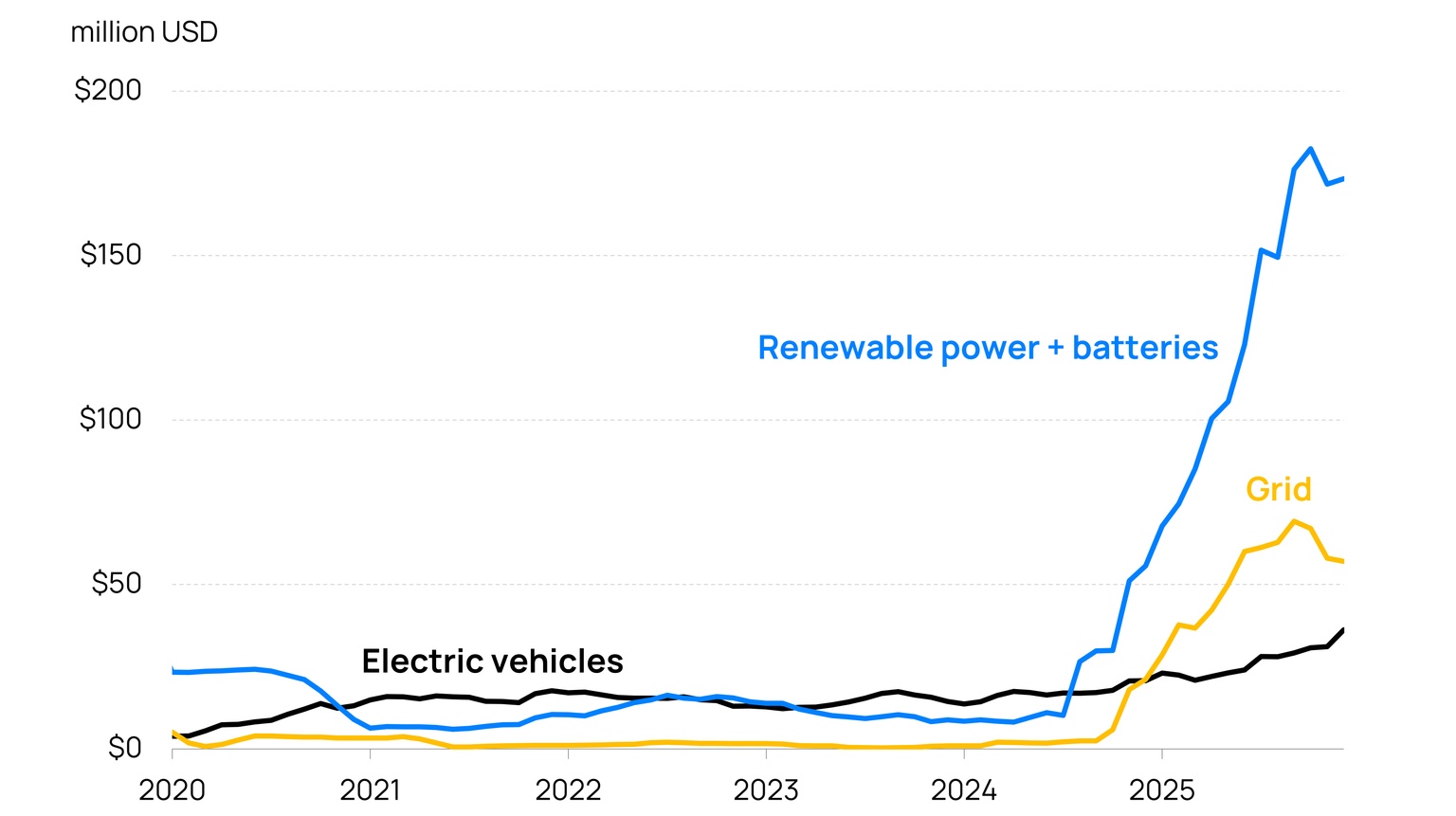Graph of Chinese clean-tech exports to Cuba (12-month rolling average)