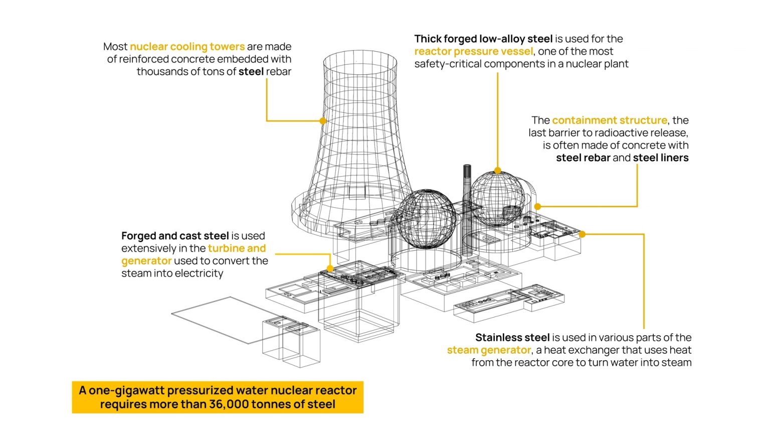 Graphic showing how steel is used in nuclear power plants