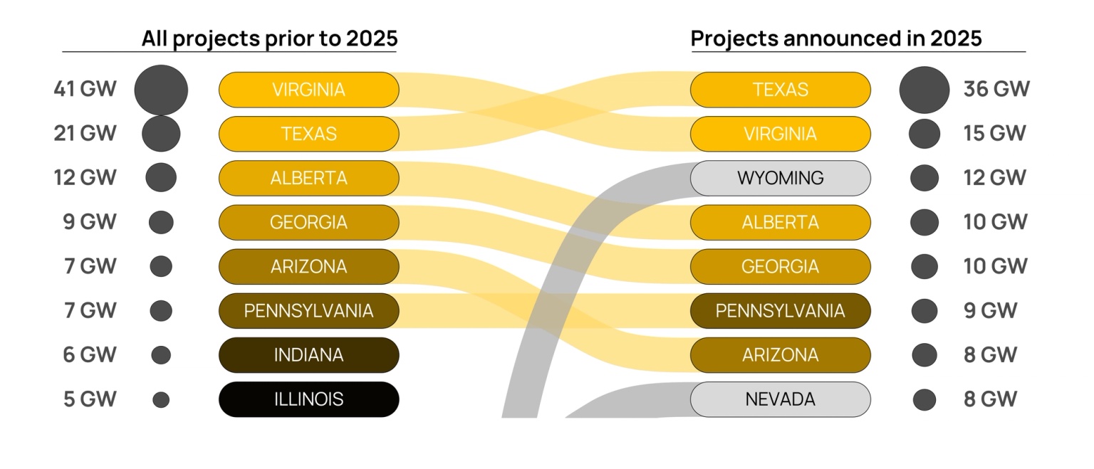 A graphic comparing data center projects announced in 2025 to projects prior to 2025