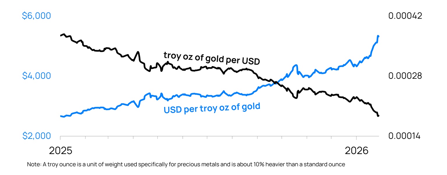 Chart showing the value of the USD compared to gold